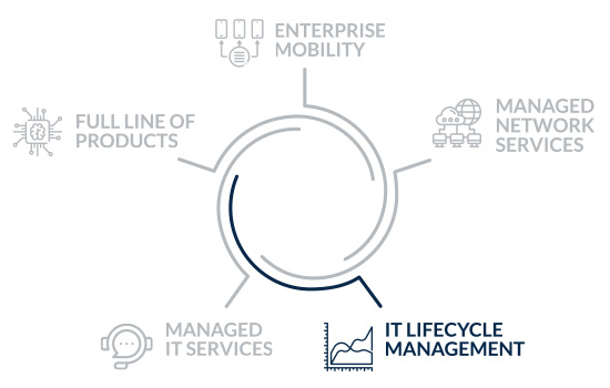 IT Lifecycle Management