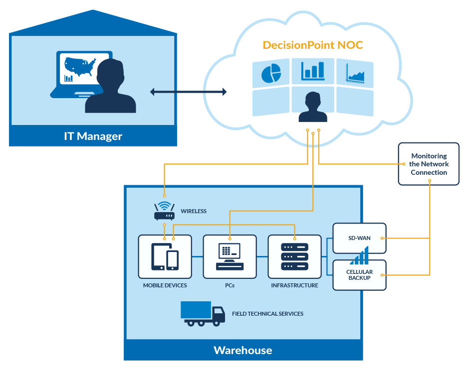 decisionpoint noc illustration for supply chain