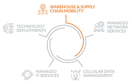 supply chain - warehouse and supply chain mobility