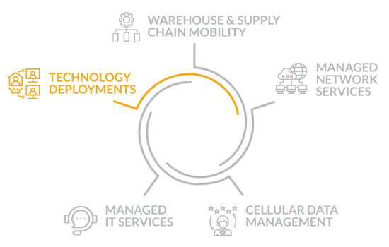 supply chain - technology deployments