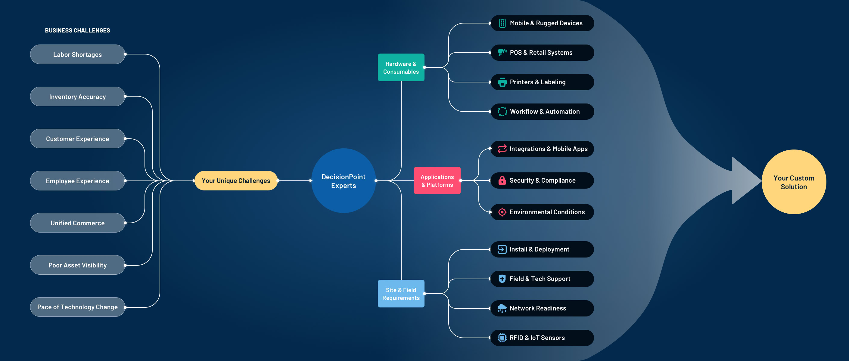 infographic showing how buisiness challenges can be handled with many different solutions, together leading to your custom solution.